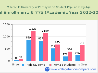 Millersville University of Pennsylvania 2023 Student Population by Age chart