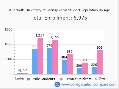 Millersville University of Pennsylvania 2025 Student Population by Age chart