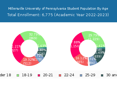 Millersville University of Pennsylvania 2023 Student Population Age Diversity Pie chart