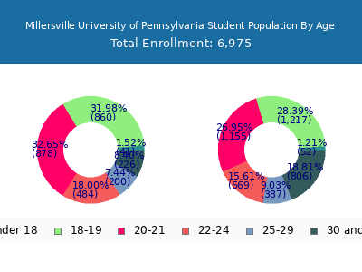 Millersville University of Pennsylvania 2025 Student Population Age Diversity Pie chart