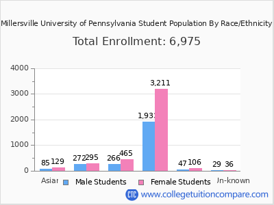 Millersville University of Pennsylvania 2025 Student Population by Gender and Race chart