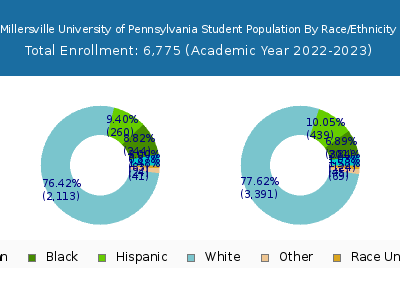 Millersville University of Pennsylvania 2023 Student Population by Gender and Race chart