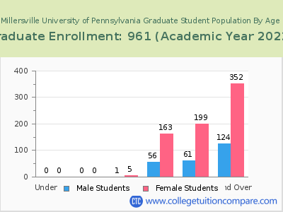 Millersville University of Pennsylvania 2023 Graduate Enrollment by Age chart