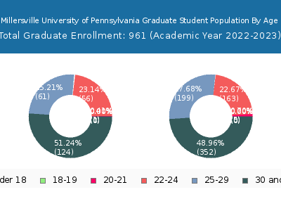 Millersville University of Pennsylvania 2023 Graduate Enrollment Age Diversity Pie chart