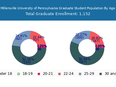 Millersville University of Pennsylvania 2025 Graduate Enrollment Age Diversity Pie chart