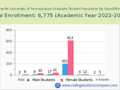 Millersville University of Pennsylvania 2023 Graduate Enrollment by Gender and Race chart