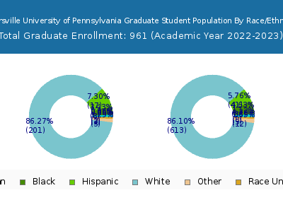 Millersville University of Pennsylvania 2023 Graduate Enrollment by Gender and Race chart