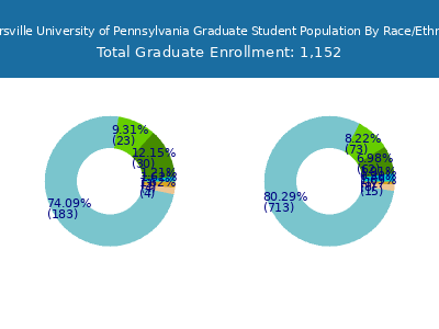 Millersville University of Pennsylvania 2025 Graduate Enrollment by Gender and Race chart
