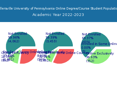 Millersville University of Pennsylvania 2023 Online Student Population chart