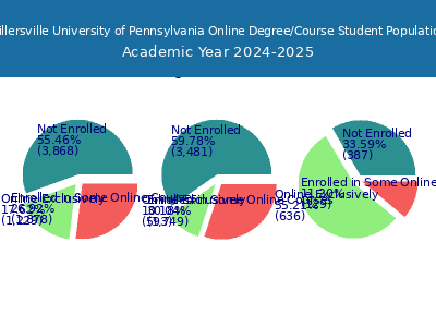 Millersville University of Pennsylvania 2025 Online Student Population chart