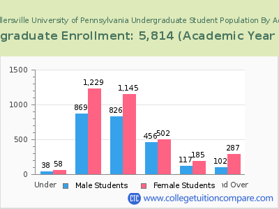 Millersville University of Pennsylvania 2023 Undergraduate Enrollment by Age chart
