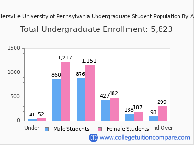 Millersville University of Pennsylvania 2025 Undergraduate Enrollment by Age chart