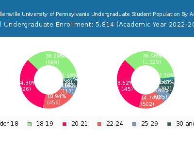 Millersville University of Pennsylvania 2023 Undergraduate Enrollment Age Diversity Pie chart