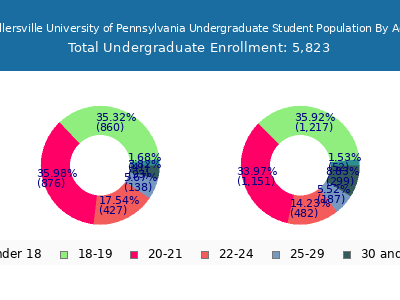 Millersville University of Pennsylvania 2025 Undergraduate Enrollment Age Diversity Pie chart