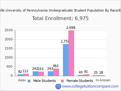 Millersville University of Pennsylvania 2025 Undergraduate Enrollment by Gender and Race chart