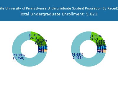 Millersville University of Pennsylvania 2025 Undergraduate Enrollment by Gender and Race chart