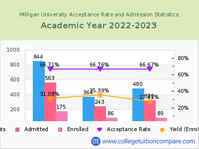 Milligan University 2023 Acceptance Rate By Gender chart