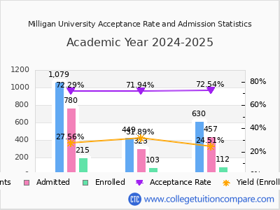 Milligan University 2025 Acceptance Rate By Gender chart