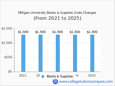 Milligan University 2025 books & supplies cost chart