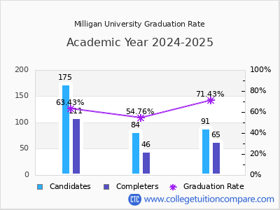 Milligan University graduation rate by gender