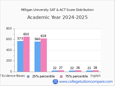 Milligan University 2025 SAT and ACT Score Chart
