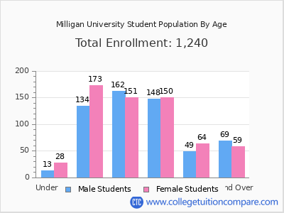 Milligan University 2024 Student Population by Age chart