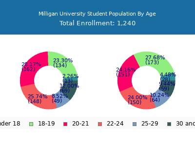 Milligan University 2024 Student Population Age Diversity Pie chart