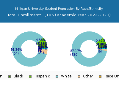 Milligan University 2023 Student Population by Gender and Race chart