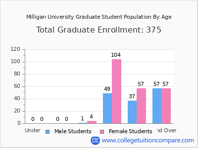 Milligan University 2024 Graduate Enrollment by Age chart
