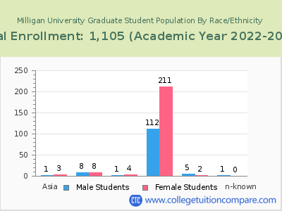 Milligan University 2023 Graduate Enrollment by Gender and Race chart