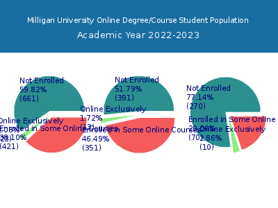 Milligan University 2023 Online Student Population chart