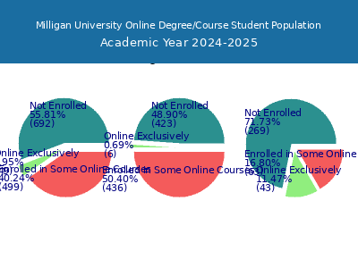 Milligan University 2025 Online Student Population chart