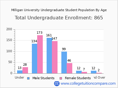 Milligan University 2024 Undergraduate Enrollment by Age chart