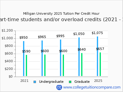 Milligan University 2025 cost per credit hour chart
