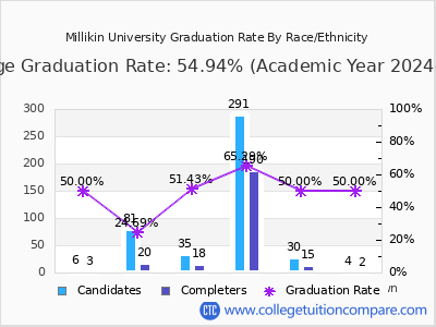 Millikin University graduation rate by race