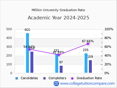 Millikin University graduation rate by gender