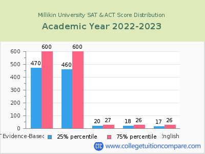 Millikin University 2023 SAT and ACT Score Chart