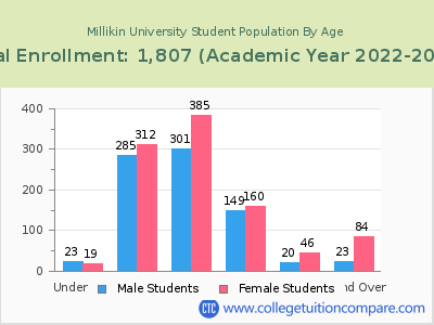 Millikin University 2023 Student Population by Age chart