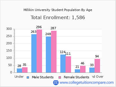 Millikin University 2025 Student Population by Age chart