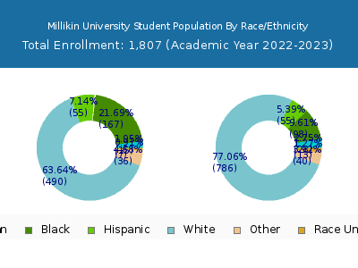 Millikin University 2023 Student Population by Gender and Race chart