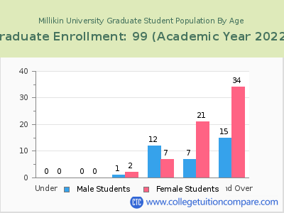 Millikin University 2023 Graduate Enrollment by Age chart