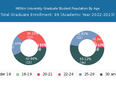 Millikin University 2023 Graduate Enrollment Age Diversity Pie chart