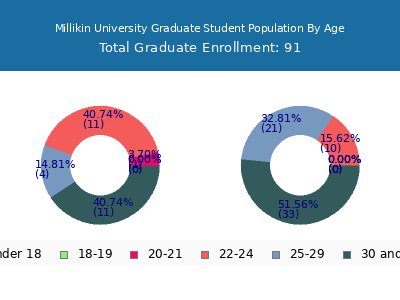 Millikin University 2025 Graduate Enrollment Age Diversity Pie chart