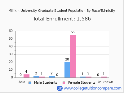 Millikin University 2025 Graduate Enrollment by Gender and Race chart
