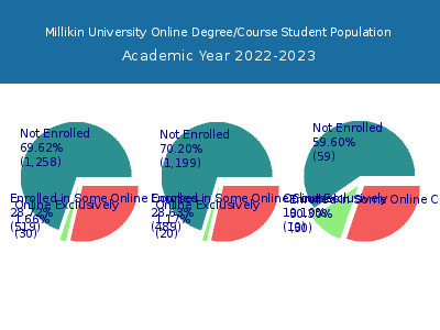 Millikin University 2023 Online Student Population chart