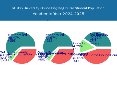 Millikin University 2025 Online Student Population chart