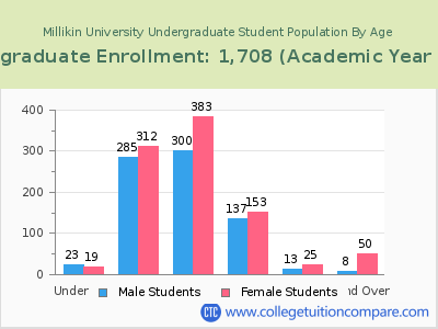 Millikin University 2023 Undergraduate Enrollment by Age chart