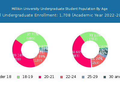 Millikin University 2023 Undergraduate Enrollment Age Diversity Pie chart