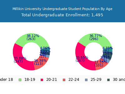 Millikin University 2025 Undergraduate Enrollment Age Diversity Pie chart