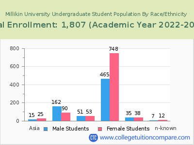 Millikin University 2023 Undergraduate Enrollment by Gender and Race chart